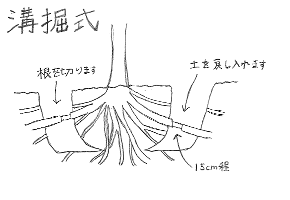 溝堀式