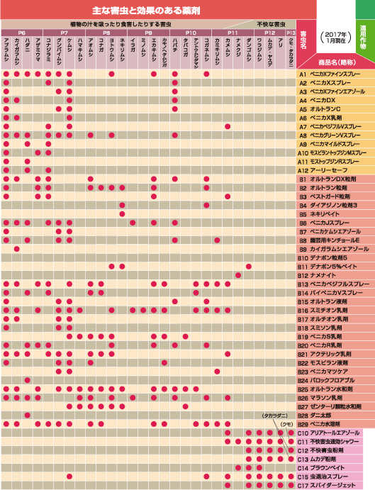 害虫に効く薬剤の種類画像